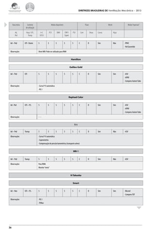 DIRETRIZES BRASILEIRAS DE Ventilação Mecânica

Faixa etária

Contexto
de utilização

Ad,
Ped

Hosp / UTI ,
Transp

Ad – Ped

UTI - Domic

Observações

Modos disponíveis
A-C
(VCV)
S

PCV

S

SIMV

S

Fluxo
CPAP /
Espont

PSV

S

S

Cont

Monit

Modos “especiais”

Curvas

Alças

D

Sim

Não

-PRVC
-Vol Garantido

D

Sim

Sim

-ASV
-APRV
-Compens Autom Tubo

C

D

Sim

Sim

-ASV
-APRV
-Compens Autom Tubo

C

D

Sim

Não

-ASV

D

Sim

Não

-ASV

D

Sim

Sim

-BiLevel
-Compens TOT

C

Desac

– 2013

iVent MRI: Pode ser utilizado para RNM
Hamilton
Galileo Gold

Ad – Ped

UTI

Observações

S

S

S

S

S

C

-Curva P-V automática
-P0.1
Raphael Color

Ad - Ped

UTI – P.S.

Observações

S

S

S

S

S

--T-1

Ad – Ped

Transp

Observações

S

S

S

S

S

-Curva P-V automática
-Capnometria
-Compensação de pressão barométrica (transporte aéreo)
MR-1

Ad – Ped

Transp

Observações

S

S

S

S

S

C

Para RNM.
Monitor “extra”
K-Takaoka
Smart

Ad – Neo
Observações

36

UTI – P.S.

S
-P0.1
-PiMax

S

S

S

S

C

 