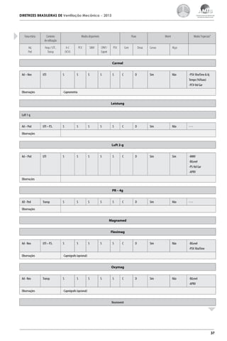 DIRETRIZES BRASILEIRAS DE Ventilação Mecânica

Faixa etária

Contexto
de utilização

Ad,
Ped

Hosp / UTI ,
Transp

– 2013

Modos disponíveis
A-C
(VCV)

PCV

SIMV

Fluxo
CPAP /
Espont

PSV

Cont

Monit
Desac

Modos “especiais”

Curvas

Alças

D

Sim

Não

-PSV: RiseTime & Aj
Tempo (%Fluxo)
-PCV-Vol Gar

D

Sim

Não

---

D

Sim

Sim

-MMV
-BiLevel
-PS-Vol Gar
-APRV

D

Sim

Não

---

D

Sim

Não

-BiLevel
-PSV: RiseTime

D

Sim

Não

-BiLevel
-APRV

Carmel
Ad – Neo

UTI

Observações

S

S

S

S

S

C

-Capnometria
Leistung

Luft 1-g
Ad – Ped

UTI – P.S.

S

S

S

S

S

C

Observações
Luft 2-g
Ad – Ped

UTI

S

S

S

S

S

C

Observa;óes
PR – 4g
AD - Ped

Transp

S

S

S

S

S

C

Observações
Magnamed
Fleximag
Ad - Neo

UTI – P.S.

Observações

S

S

S

S

S

C

-Capnógrafo (opcional)
Oxymag

Ad - Neo
Observações

Transp

S

S

S

S

S

C

-Capnógrafo (opcional)
Neumovent

37

 