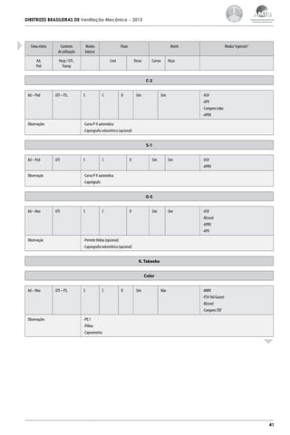 DIRETRIZES BRASILEIRAS DE Ventilação Mecânica

Faixa etária

Contexto
de utilização

Ad,
Ped

Modos
básicos

Hosp / UTI ,
Transp

– 2013

Fluxo

Monit

Cont

Desac

Curvas

Modos “especiais”

Alças

C-2
Ad – Ped

UTI – P.S.

Observações

S

C

D

Sim

Sim

-ASV
-APV
-Compens tubo
-APRV

-Curva P-V automática
-Capnografia volumétrica (opcional)
S-1

Ad – Ped

UTI

Observação

S

C

D

Sim

Sim

-ASV
-APRV

Sim

-ASV
-BiLevel
-APRV
-APV

-Curva P-V automática
-Capnógrafo
G-5

Ad – Neo

UTI

Observação

S

C

D

Sim

-Permite Heliox (opcional)
-Capnografia volumétrica (opcional)
K. Takaoka
Color

Ad – Neo

Observações

UTI – P.S.

S

C

D

Sim

Não

-MMV
-PSV-Vol Garant
-BiLevel
-Compens TOT

-P0.1
-PiMax
-Capnometria

41

 