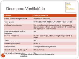 Desmame Ventilatório
21
Factores Condição requerida
Evento agudo que originou a VM Revertido ou controlado
Troca gasosa PaO2 ≥ 60 cmH2O (FIO2 ≤ 0,40 e PEEP ≤ 5 a 8 cmH2O)
Avaliação hemodinâmica Boa perfusão tecidual, independência de vasopressores
(doses baixas e estáveis são toleráveis), sem IC ou arritmias
com repercussão hemodinâmica
Capacidade de iniciar esforço
inspiratório
Sim
Nível de consciência Reactivo a estímulos verbais, sem agitação psicomotora
eficaz
Tosse Sim
Equilíbrio ácido-básico pH ≥ 7,30
Balanço Hídrico Correcção de sobrecarga hídrica
Electrólitos séricos (K, Ca, Mg, P) Valores normais
Intervenção cirúrgica próxima Não
Factores predisponentes ao sucesso do desmame
ventilatório
Ir para:
Sumário
VI
VNI
Casos Práticos
 