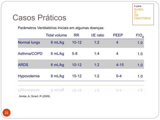 Casos Práticos
Amitai, A; Sinert, R (2009)
Parâmetros Ventilatórios Iniciais em algumas doenças:
22
Ir para:
Sumário
VI
VNI
Casos Práticos
 