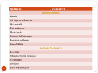 Conteúdo Diapositivo
Ventilação Invasiva
História
VM: Objectivos/ Princípios
Modos de VMI
Efeitos Adversos
Monitorização
Cuidados de Enfermagem
Desmame ventilatório
Casos Práticos
Ventilação Não Invasiva
Benefícios
Indicações/ Contra-indicações
Complicações
Limitações
Papel de Enfermagem4
 