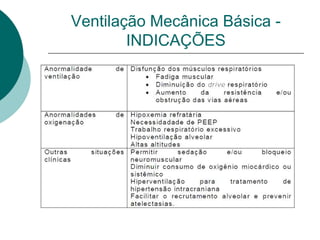 Ventilação Mecânica Básica -
INDICAÇÕES
 