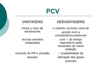 PCV
VANTAGENS DESVANTAGENS
limita o risco de
barotrauma
o volume corrente varia de
acordo com a
complacência pulmonar
recruta alvéolos
colapsados
com do tempo↑
inspiratório pode
necessitar de maior
sedação
controle de PIP e pressão
alveolar
↑ probabilidade de
alteração dos gases
arteriais
 