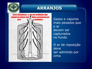 Gases e vapores
mais pesados que
o ar
devem ser
capturados
no fundo
O ar de reposição
deve
ser admitido por
cima
ARRANJOS
Erros sistêmicos : o uso de ventilador tipo
venturi ou siroco sem dutos caracteriza um
erro sistêmico.
 