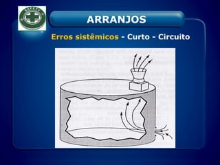 Erros sistêmicos - Curto - Circuito
ARRANJOS
 