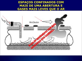 ESPAÇOS CONFINADOS COM
MAIS DE UMA ABERTURA E
GASES MAIS LEVES QUE O AR
Ousodeventiladoressem
duto
caracterizaerrosistêm
ico
 
