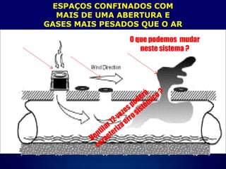 ESPAÇOS CONFINADOS COM
MAIS DE UMA ABERTURA E
GASES MAIS PESADOS QUE O AR
Ventilar12vezespoderá
caracterizaerrosistêm
ico?
O que podemos mudar
neste sistema ?
 