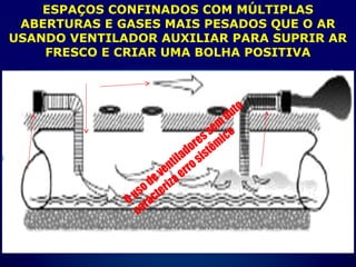 ESPAÇOS CONFINADOS COM MÚLTIPLAS
ABERTURAS E GASES MAIS PESADOS QUE O AR
USANDO VENTILADOR AUXILIAR PARA SUPRIR AR
FRESCO E CRIAR UMA BOLHA POSITIVA
Ousodeventiladoressem
duto
caracterizaerrosistêm
ico
 