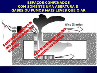 ESPAÇOS CONFINADOS
COM SOMENTE UMA ABERTURA E
GASES OU FUMOS MAIS LEVES QUE O AR
Ousodeventiladoressem
duto
caracterizaerrosistêm
ico.
Aposiçãodoventiladoredo
dutopodecaracterizarerro
sistêm
ico.
 
