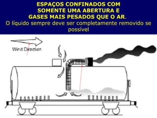 ESPAÇOS CONFINADOS COM
SOMENTE UMA ABERTURA E
GASES MAIS PESADOS QUE O AR.
O líquido sempre deve ser completamente removido se
possível
 