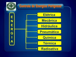Mecânica
Hidráulica
Química
Pneumática
Térmica
E
N
E
R
G
I
A
Elétrica
Radioativa
 