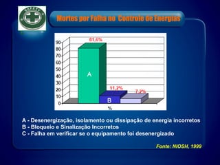 A - Desenergização, isolamento ou dissipação de energia incorretos
B - Bloqueio e Sinalização Incorretos
C - Falha em verificar se o equipamento foi desenergizado
Fonte: NIOSH, 1999
Mortes por Falha no Controle de Energias
 