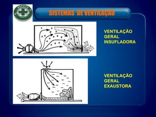 VENTILAÇÃO
GERAL
INSUFLADORA
VENTILAÇÃO
GERAL
EXAUSTORA
SISTEMAS DE VENTILAÇÃO
 