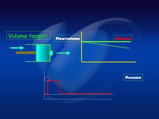 Volume target:   Flow/volume   Konstan




                                   Pressure
 