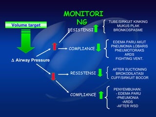 MONITORI
Volume target         NG          TUBE/SIRKUIT KINKING
                                      MUKUS PLAK
                    RESISTENSI      BRONKOSPASME


                                    EDEMA PARU AKUT
                                   PNEUMONIA LOBARIS
                     COMPLIANCE      PNEUMOTORAKS
                                         ARDS
                                     FIGHTING VENT.
∆ Airway Pressure

                                    AFTER SUCTIONING
                     RESISTENSI      BROKODILATASI
                                   CUFF/SIRKUIT BOCOR


                                    PENYEMBUHAN:
                     COMPLIANCE      - EDEMA PARU
                                     -PNEUMONIA
                                         -ARDS
                                      -AFTER WSD
 