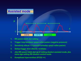 Assisted mode


      P


                                                                      T
          0
                 4 DETIK      3 DETIK          5 DETIK

 1.   RR pasien lebih dari setting
 2.   Trigger insp berdasar upaya nafas pasien (negative pressure)
 3.   Sensitivity dibuat < 0 (sensitif terhadap upaya nafas pasien)
 4.   Setiap trigger akan dibantu ventilator
 5.   Jika RR pasien lebih dari yg di setting disebut assisted mode, jika
      sama dgn setting RR disebut control mode.
 6.   Komplikasi hiperventilasi (PCO2 <<)
 