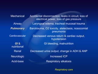 Mechanical      Accidental disconnection, leaks in circuit, loss of
                      electrical power, loss of gas pressure
   Airway          Laryngeal edema, tracheal mucosal trauma
Pulmonary        Barotrauma, O2 toxicity, atelectasis, nosocomial
                                  pneumonia
Cardiovascular     Decreased venous return & cardiac output,
                                hypotension
   GI &                      GI bleeding, malnutrition
 nutritional
   Renal         Decreased urine output, change in ADH & ANP
 Neurologic                       Increased ICP
 Acid-base                     Respiratory alkalosis

                                       Respiratory care
 