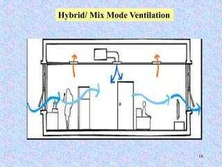 16
Hybrid/ Mix Mode Ventilation
 