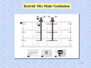 17
Hybrid/ Mix Mode Ventilation
 