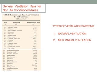 General Ventilation Rate for
Non Air ConditionedAreas
1. NATURALVENTILATION
2. MECHANICALVENTILATION
TYPES OF VENTILATION SYSTEMS
 