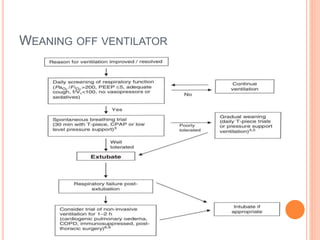 WEANING OFF VENTILATOR
 