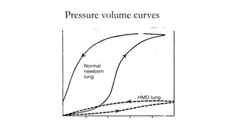 Pressure volume curves
 