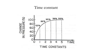 Time constant
 