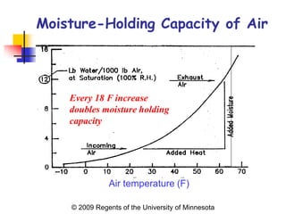 Moisture-Holding Capacity of Air




    Every 18 F increase
    doubles moisture holding
    capacity




               ...