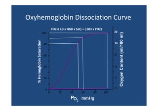CO2=(1.3 x HGB x Sat) + (.003 x PO2)
(
) (
)

%
% Hemog
globin Saturatio
on

100

20

80

16

60

12

40

8

20

4

0

0
0

20

40

60

80

PO mmHg
2

100

Oxy
ygen Content (ml/10 ml)
C
t
00

Oxyhemoglobin Dissociation Curve
Dissociation Curve

 