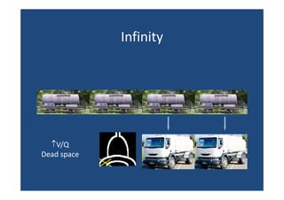 Infinity 
fi i

↑V/Q
Dead space

 