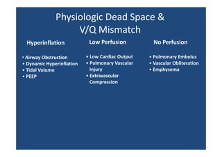 Physiologic Dead Space &
V/Q Mismatch
Hyperinflation
• Airway Obstruction
• Dynamic Hyperinflation 
• Tidal Volume
• PEEP

Low Perfusion
Low Perfusion
• Low Cardiac Output
• Pulmonary Vascular
Injury
• Extravascular
Compression

No Perfusion
No Perfusion
• Pulmonary Embolus
• Vascular Obliteration
• Emphysema

 