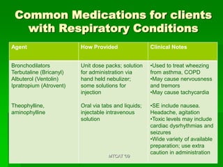 Common Medications for clients
   with Respiratory Conditions
Agent                    How Provided                 Clinical Notes


Bronchodilators          Unit dose packs; solution    •Used to treat wheezing
Terbutaline (Bricanyl)   for administration via       from asthma, COPD
Albuterol (Ventolin)     hand held nebulizer;         •May cause nervousness
Ipratropium (Atrovent)   some solutions for           and tremors
                         injection                    •May cause tachycardia

Theophylline,            Oral via tabs and liquids;   •SE include nausea.
aminophylline            injectable intravenous       Headache, agitation
                         solution                     •Toxic levels may include
                                                      cardiac dysrhythmias and
                                                      seizures
                                                      •Wide variety of available
                                                      preparation; use extra
                                                      caution in administration
                                    MTCAT '09
 