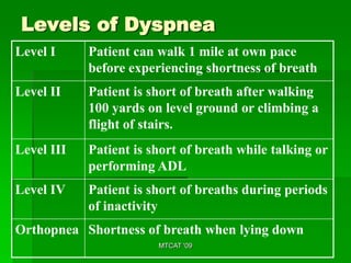 Levels of Dyspnea
Level I     Patient can walk 1 mile at own pace
            before experiencing shortness of breath
Level II    Patient is short of breath after walking
            100 yards on level ground or climbing a
            flight of stairs.
Level III   Patient is short of breath while talking or
            performing ADL
Level IV    Patient is short of breaths during periods
            of inactivity
Orthopnea Shortness of breath when lying down
                        MTCAT '09
 