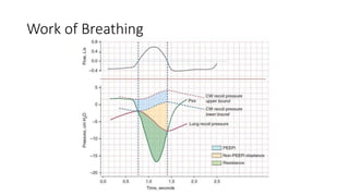 Work of Breathing
 