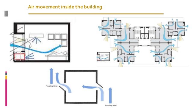 Ventilation - Air movement