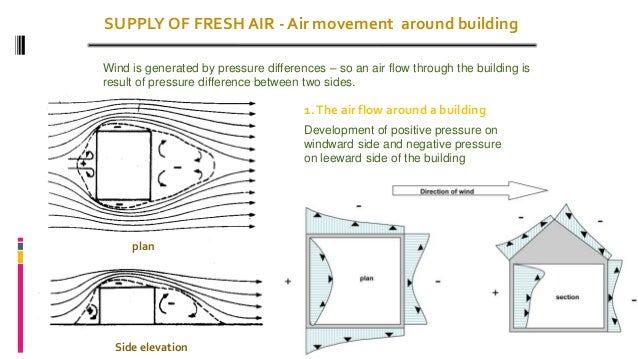 Ventilation - Air movement