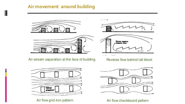 Ventilation - Air movement