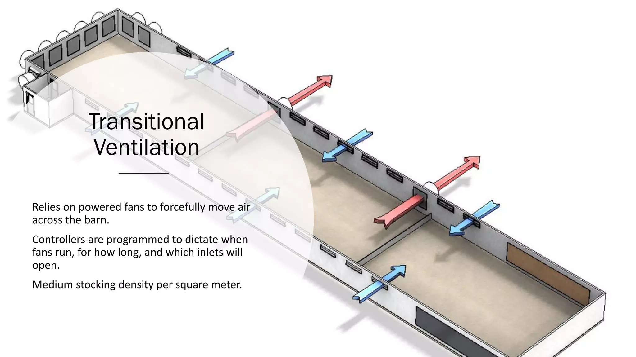 Transitional
Ventilation
Relies on powered fans to forcefully move air
across the barn.
Controllers are programmed to dictate when
fans run, for how long, and which inlets will
open.
Medium stocking density per square meter.
 