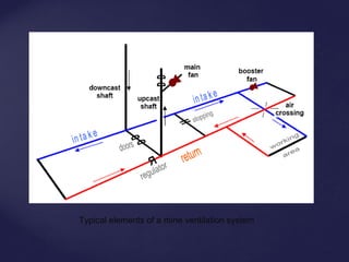 Typical elements of a mine ventilation system
 