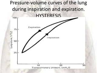 Pressure-volume curves of the lung
 during inspiration and expiration.
            HYSTERESIS
 