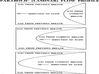 PARABOLIC (LAMINAR) FLOW PROFILE
 