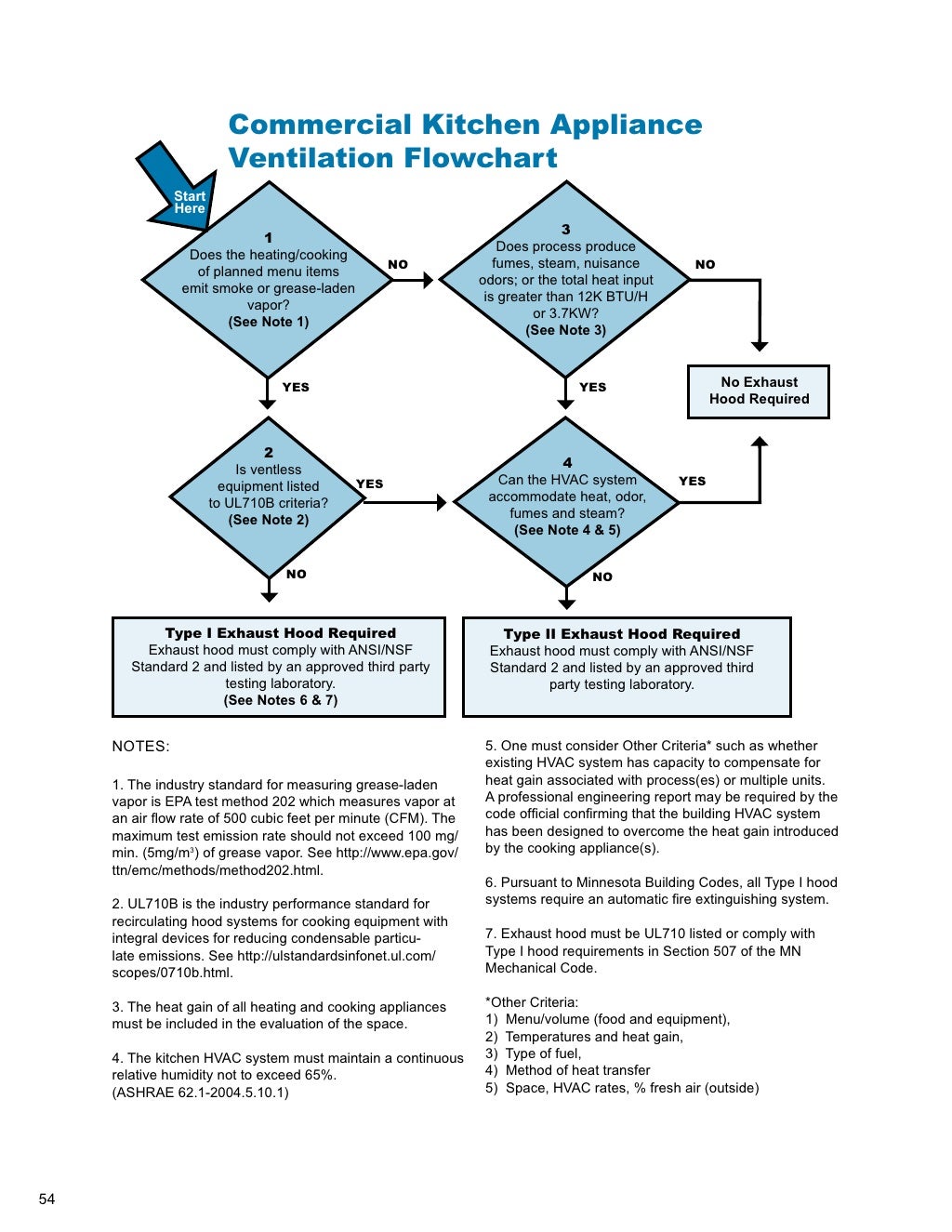 Ventilation guidelines for minnesota commercial kitchens