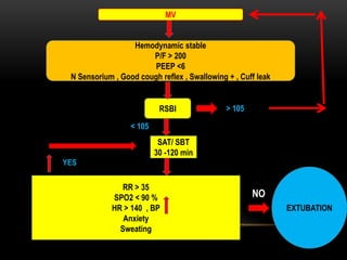 Ventilation Strategy in obstructive Lung disease | PPTX