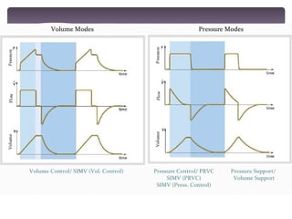 Mechanical Ventilation modes used in critical care | PPTX