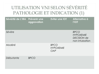 UTILISATION VNI SELON SÉVÉRITÉ
PATHOLOGIE ET INDICATION (1)
Sévérité de L’IRA Prévenir une
aggravation
Eviter une IOT Alternative à
l’IOT
Sévère BPCO
HYPOXEMIE
DECISION de
non intubation
Modéré BPCO
HYPOXEMIE
OAP
Débutante BPCO
 