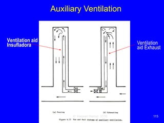 Ventilation of underground mine