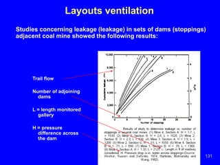 Ventilation of underground mine