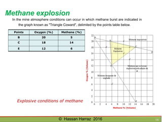 Ventilation of underground mine
