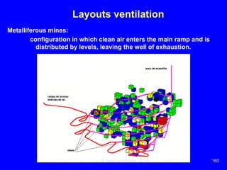 Ventilation of underground mine